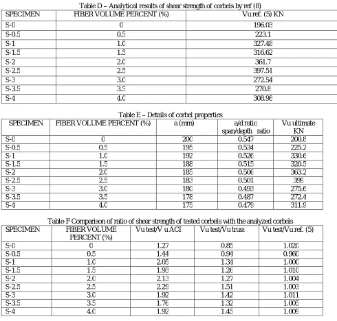 Table D – Analytical results of shear strength of corbels by ref (8) FIBER VOLUME PERCENT (%) 