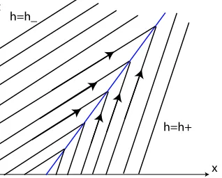 Figure 4.1: Illustration of classical shock from hto h+