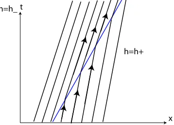 Figure 4.2: Illustration of nonclassical shock from hto h+