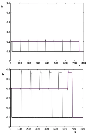 Figure 4.5: Numerical simulation of shock waves in thin liquid ﬁlms. Initial conditionBottom plot contains a leading faster non-classical wave and a trailing slower classicalwave, with broadening capillary ridge, corresponding to the experiment at a smalle
