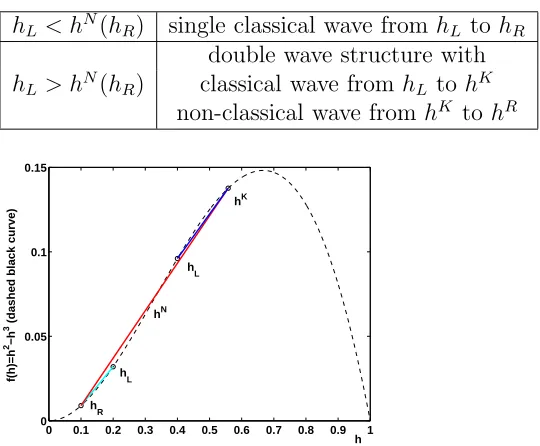 Figure 4.6: Plot of the ﬂux functionhtorepresents the classical shock waves from Figure 4.5 (top)
