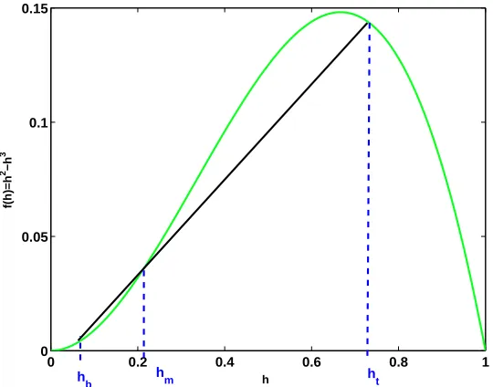 Figure 4.7: Illustration of three equilibria, intersections between a chord and the ﬂuxplot f(h) = h2 − h3
