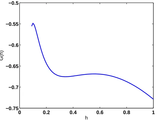 Figure 4.8: Plot of hto versus G(h) for an undercompressive wave connecting h1 = 0.558 hb = 0.1.