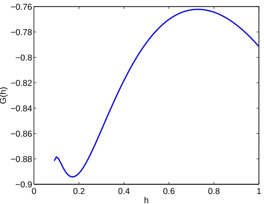 Figure 4.10: Plot of h versus G(h) for a wave connecting hb = 0.1 to h∗ = 0.665.