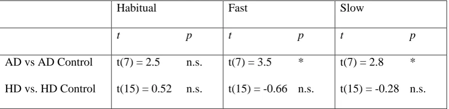 Table 2: Bonferroni-protected t-tests of the differences observed in a measure of articulation 