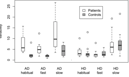 Figure 1: Boxplot of utterance-to-utterance variability scores for disordered speakers and 