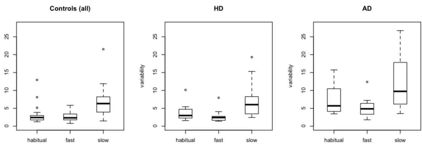 Figure 2: Boxplot of utterance-to-utterance variability scores for each group across speaking rate conditions