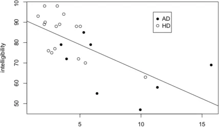 Figure 3: Scatter plot of utterance-to-utterance variability scores for the habitual condition 