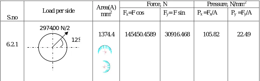 Table 3.4 Shows loads applied during Crowding Condition  