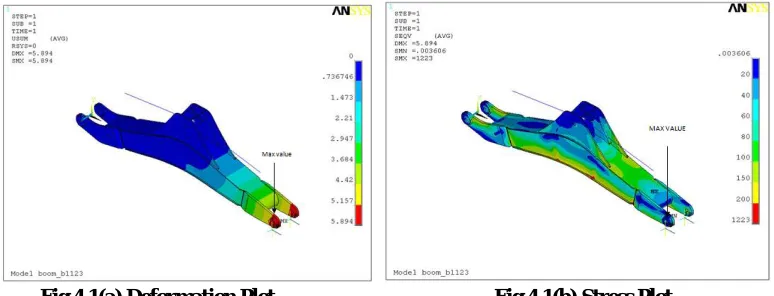 Table 3.5 Shows loads applied during Digging Condition 