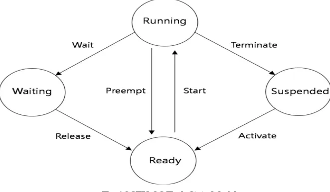 Fig 1OSEK OS Task State Model 