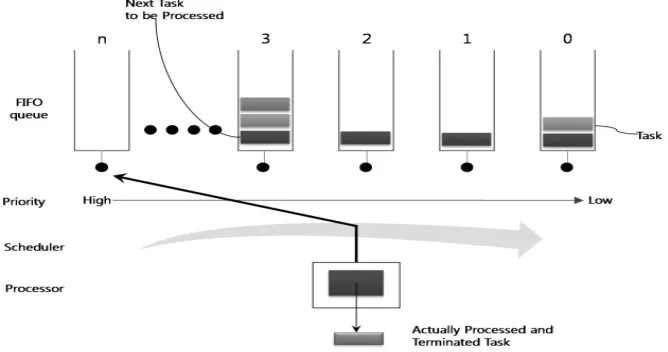 Fig 2 and 3 show the scheduling policy of OSEK OS, which are defined in the OSEK/VDX Operating System Specification 2.2.3