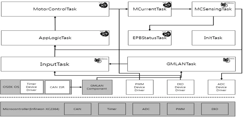 Fig 6Design of Software Architecture for EPB System Based on OSEK OS 
