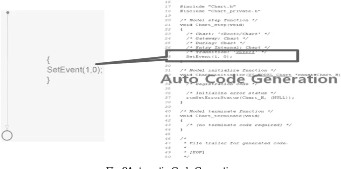 Fig 7Application Development using the Matlab/Stateflow 
