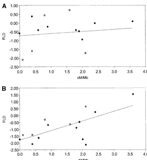 Figure 3.—Relationship between frequency spectra and re-combination rate in Africans and non-Africans