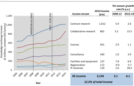 Figure 4 Trends in knowledge exchange income, by mechanism (2005 – 2014) 