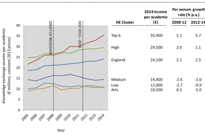 Figure 7 Trends in knowledge exchange income, by HE cluster (2005 – 2014) 