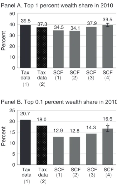 Figure 2. Share of Wealth Held by Top Percentiles in  2010