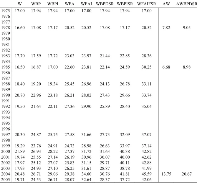 Table A2: Top percentile share of marketable wealth after adding foreign, super-rich  and retirement wealth, 1975–2005
