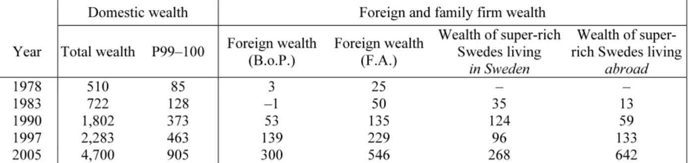 Table 2: Sums of foreign and super-rich wealth after 1978 (billion SEK, current prices)