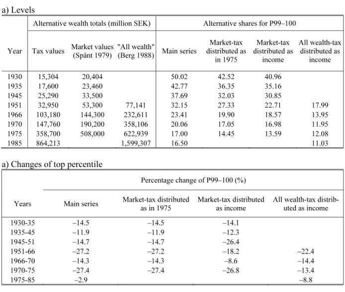 Table 3: Alternative reference wealth totals, 1930–1985. 