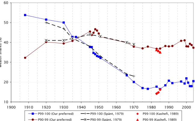 Figure 5: Comparison between our series and previous studies.  102030405060 1900 1910 1920 1930 1940 1950 1960 1970 1980 1990 2000Wealth shares (%)