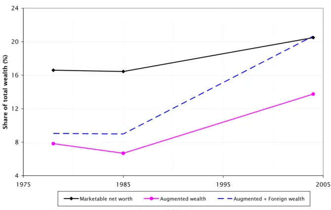 Figure 8: Top percentile share of marketable, augmented and foreign wealth, 1978– 2004