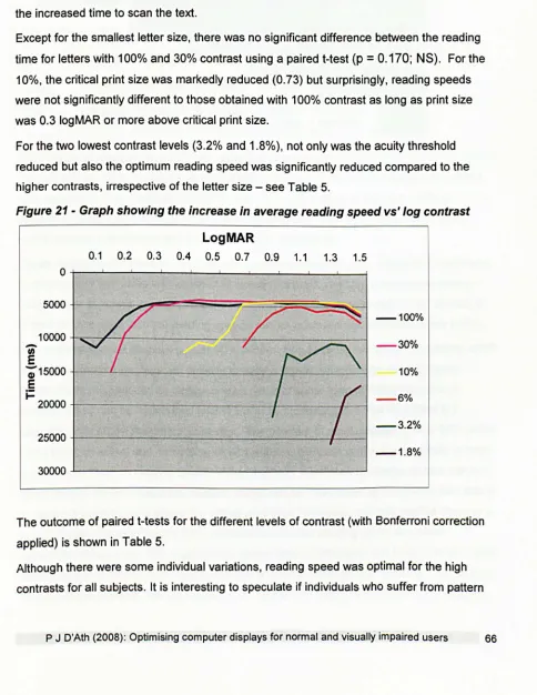 Figure 21 - Graph showing the increase in average reading speed vs'/og contrast 