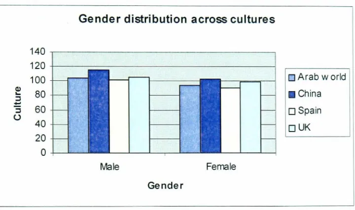 Figure 8.2: Gender distribution across cultures 