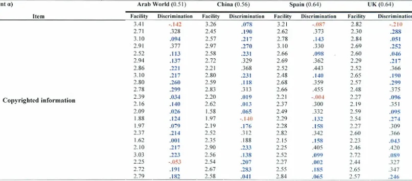 Table 8.5: Comparing item facility for Fellowship scale across cultures 