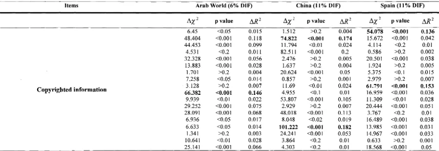 Table 8.11: Uniformly and non-uniformly biased items (in bold) from the Authority scale using Ordinal Logistic Regression 