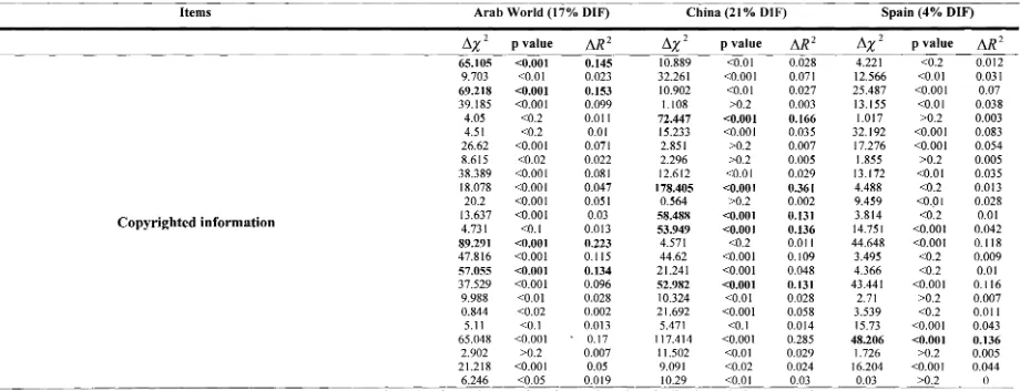 Table 8.12: Uniformly and non-uniformly biased items (in bold) from the Conformity scale using Ordinal Logistic Regression 