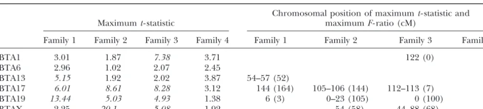 Figure 2.—Development of thegroups during cofactor analysis of the ﬁrst round (no cofac-tor), the second round (seven cofactors), the sixth round (sixcofactors), and the ﬁnal seventh round (ﬁve cofactors)