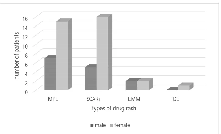 Figure 7 - Gender distribution of different types of CADRs 