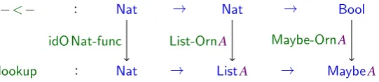 Fig. 1: Implementation of −<− and lookup