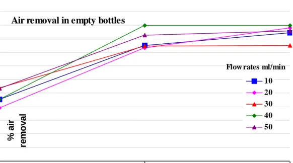 Figure 2: The extent of air displacement achieved at different flow rates and   gas displacement volumes achieved