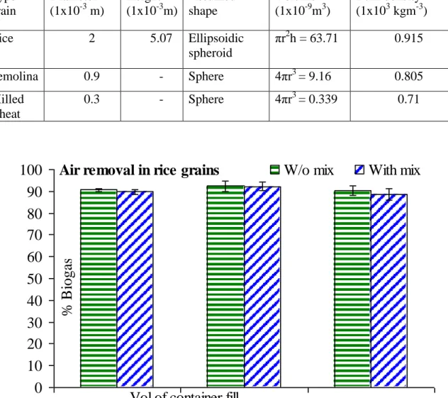 Figure 3a:  Impact of the rice grain fill volume 25 % (0.25), 50 % (0.5) and 75 % (0.75) on   the extent of air flushed out of the test containers for rice grains