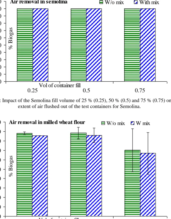 Figure 3b: Impact of the Semolina fill volume of 25 % (0.25), 50 % (0.5) and 75 % (0.75) on the  extent of air flushed out of the test containers for Semolina