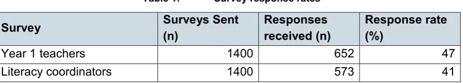 Table 1: Survey response rates 