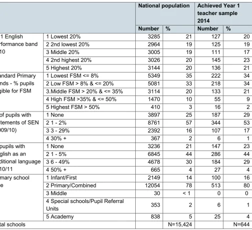 Table 2: Representation of participating primary schools compared to schools nationally 