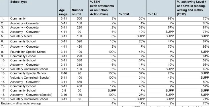 Table 3: Selected characteristics of the 19 schools involved in the case study phase of the evaluation in 2014 