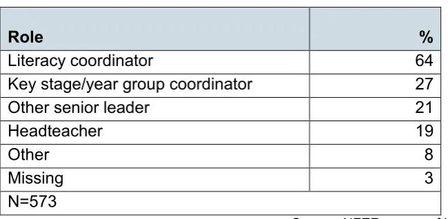 Table 4: Profile of staff responding to the literacy coordinator questionnaire 