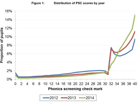 Figure 1: Distribution of PSC scores by year 