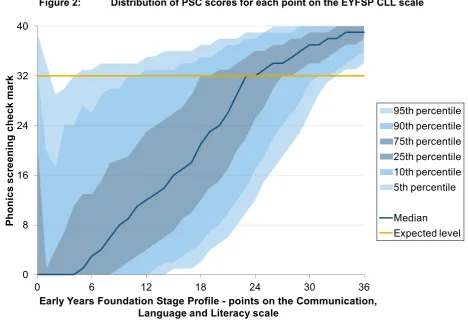 Figure 2: Distribution of PSC scores for each point on the EYFSP CLL scale 