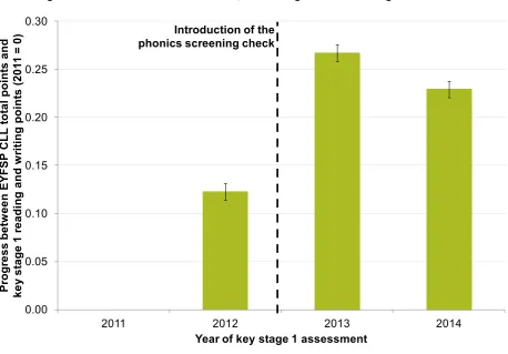 Figure 3: Value added 2011-2014, controlling for known background factors 