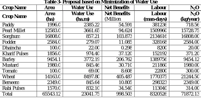 Table 3- Proposal based on Minimization of Water Use Area Water Use Net Benefits Labour 