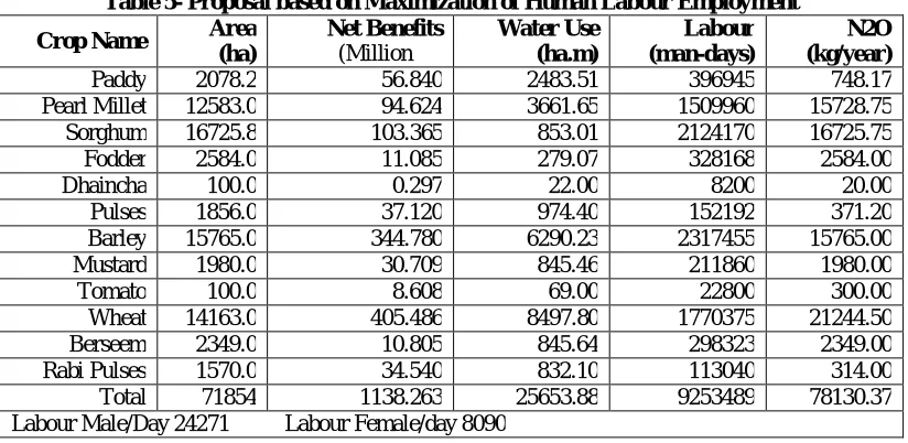 Table 5- Proposal based on Maximization of Human Labour Employment Area Net Benefits Water Use Labour 