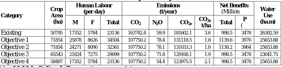 Table 6- Model output of all objectives Emissions (t/year) 