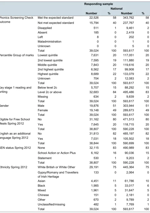 Table A1: National comparison with evaluation responding schools (2012 cohort) 