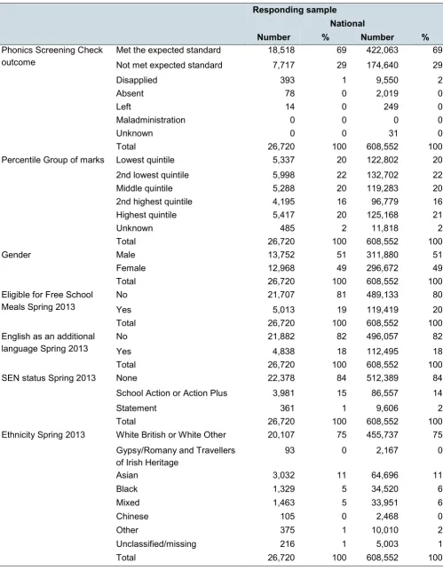 Table A2: National comparison with evaluation responding schools (2013 cohort) 